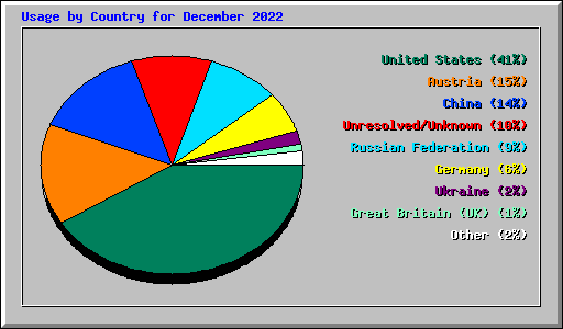 Usage by Country for December 2022