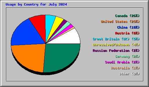 Usage by Country for July 2024