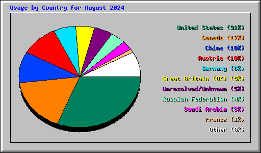 Usage by Country for August 2024