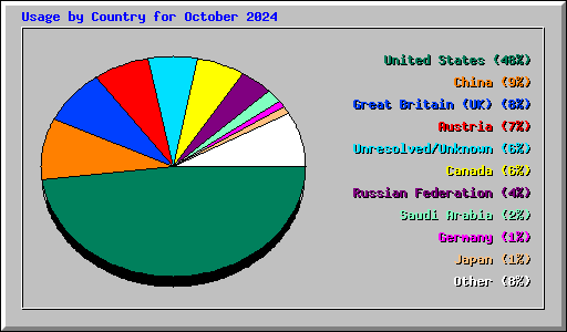 Usage by Country for October 2024