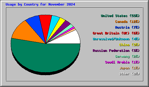 Usage by Country for November 2024