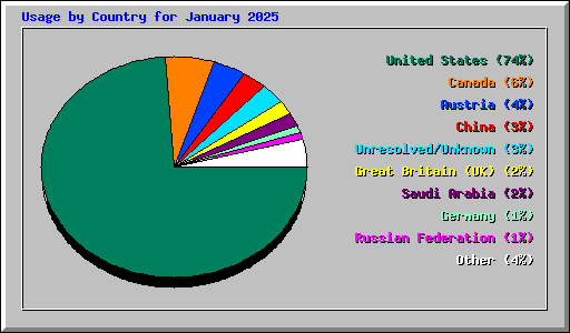 Usage by Country for January 2025