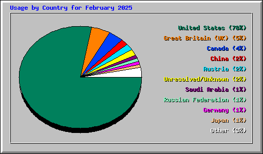 Usage by Country for February 2025