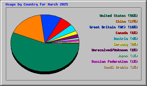Usage by Country for March 2025