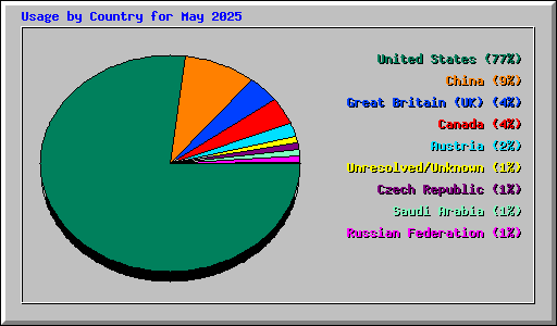 Usage by Country for May 2025