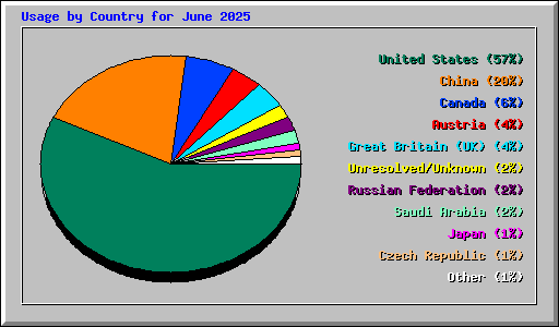 Usage by Country for June 2025