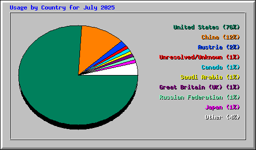 Usage by Country for July 2025