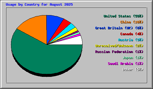 Usage by Country for August 2025