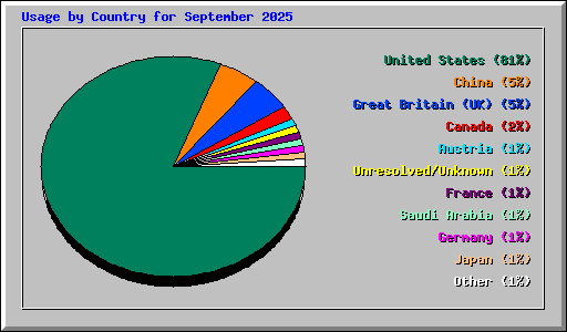 Usage by Country for September 2025