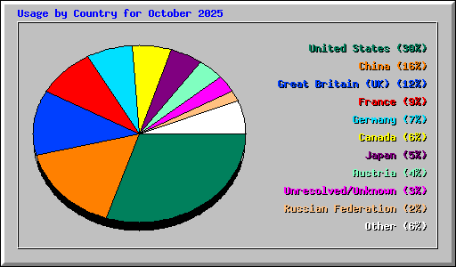 Usage by Country for October 2025