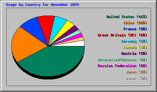 Usage by Country for November 2025