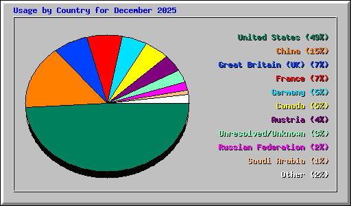Usage by Country for December 2025