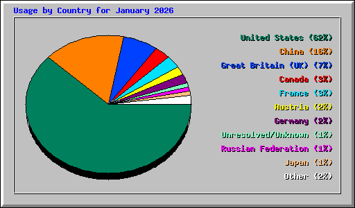 Usage by Country for January 2026