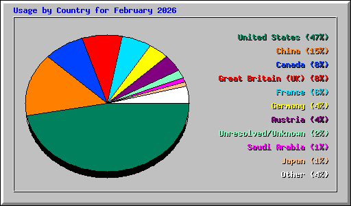 Usage by Country for February 2026