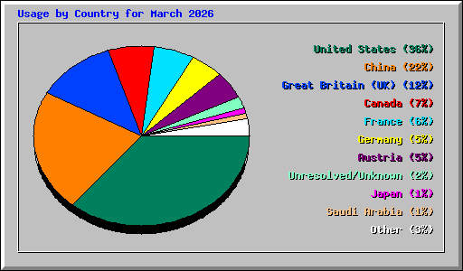 Usage by Country for March 2026