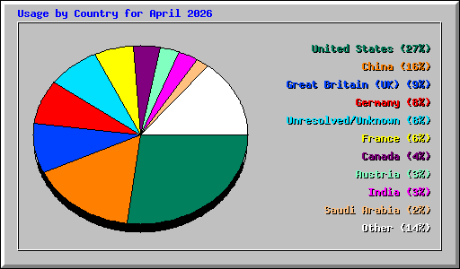 Usage by Country for April 2026