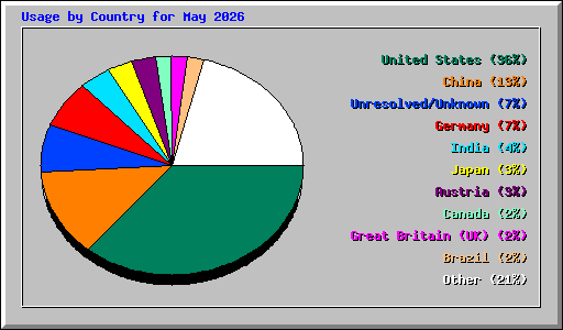 Usage by Country for May 2026