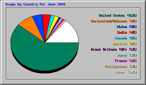 Usage by Country for June 2026