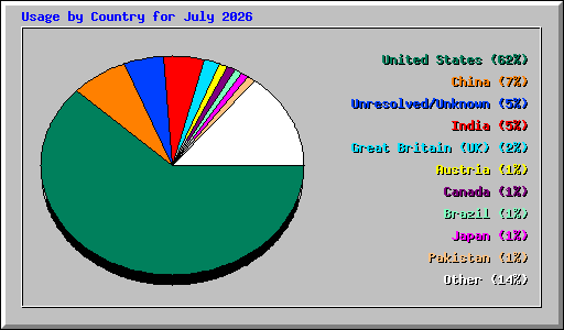 Usage by Country for July 2026