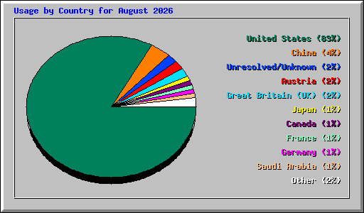 Usage by Country for August 2026