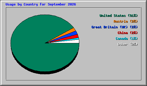 Usage by Country for September 2026