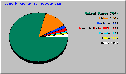 Usage by Country for October 2026