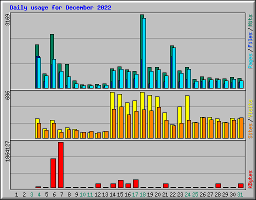 Daily usage for December 2022