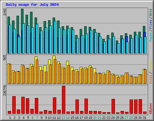 Daily usage for July 2024