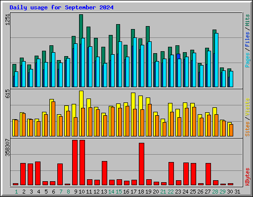Daily usage for September 2024