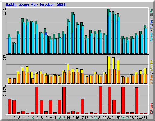 Daily usage for October 2024