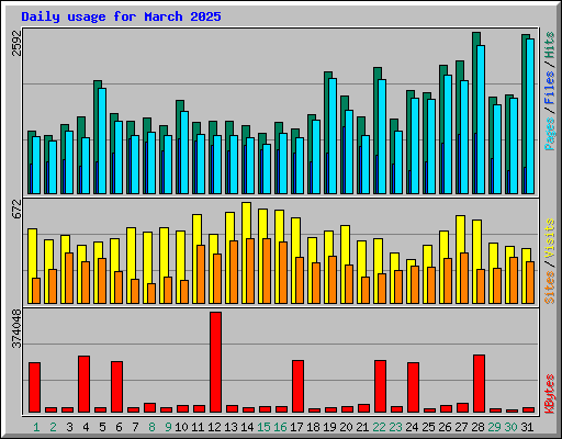 Daily usage for March 2025