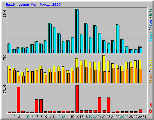 Daily usage for April 2025