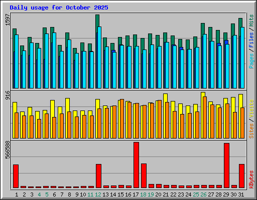 Daily usage for October 2025