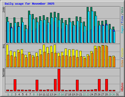 Daily usage for November 2025