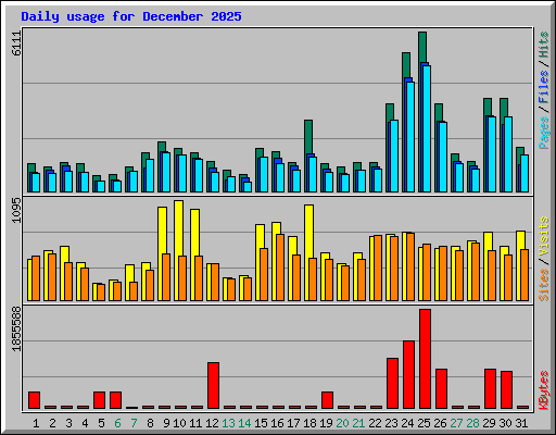 Daily usage for December 2025