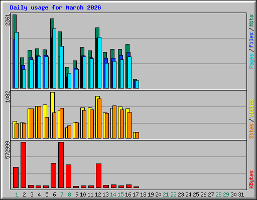 Daily usage for March 2026