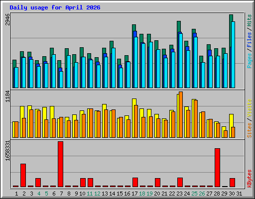 Daily usage for April 2026
