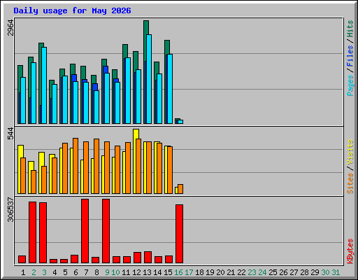 Daily usage for May 2026