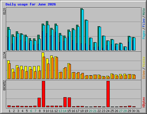 Daily usage for June 2026