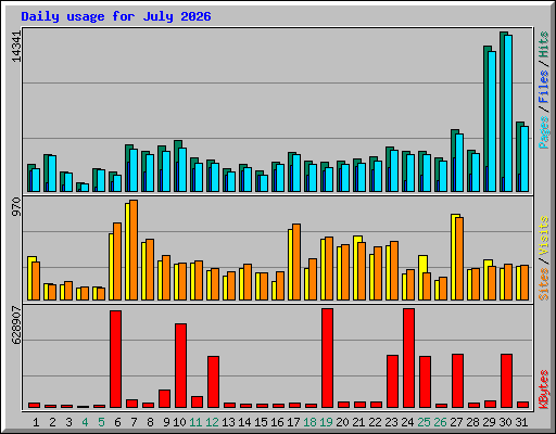 Daily usage for July 2026