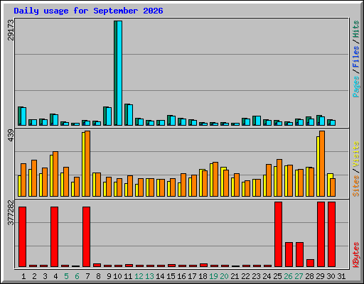 Daily usage for September 2026