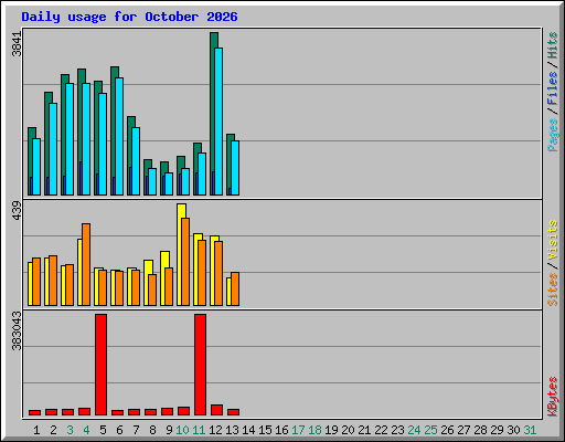Daily usage for October 2026