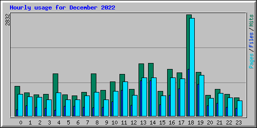 Hourly usage for December 2022