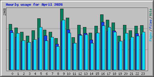 Hourly usage for April 2026