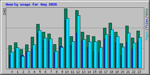 Hourly usage for May 2026